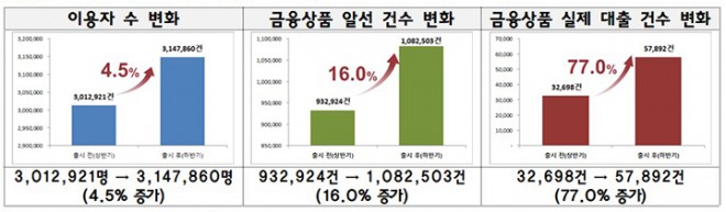 0217서민금융 잇다 출시 전후 이용현황비교.jpg